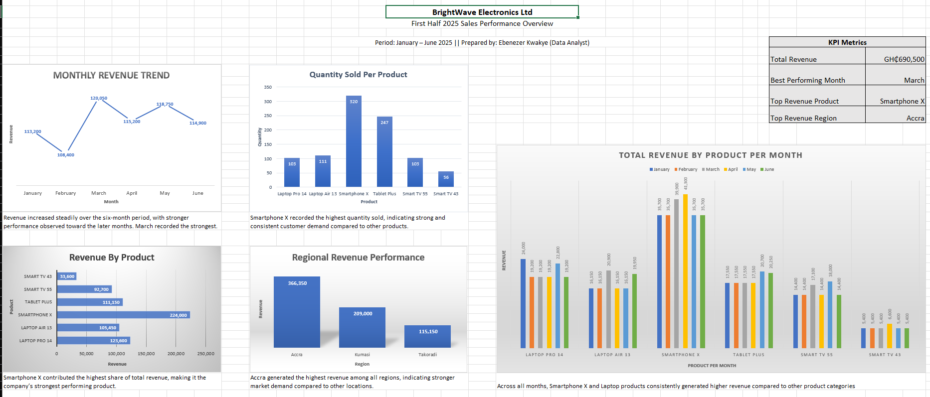Sales Performance Analysis